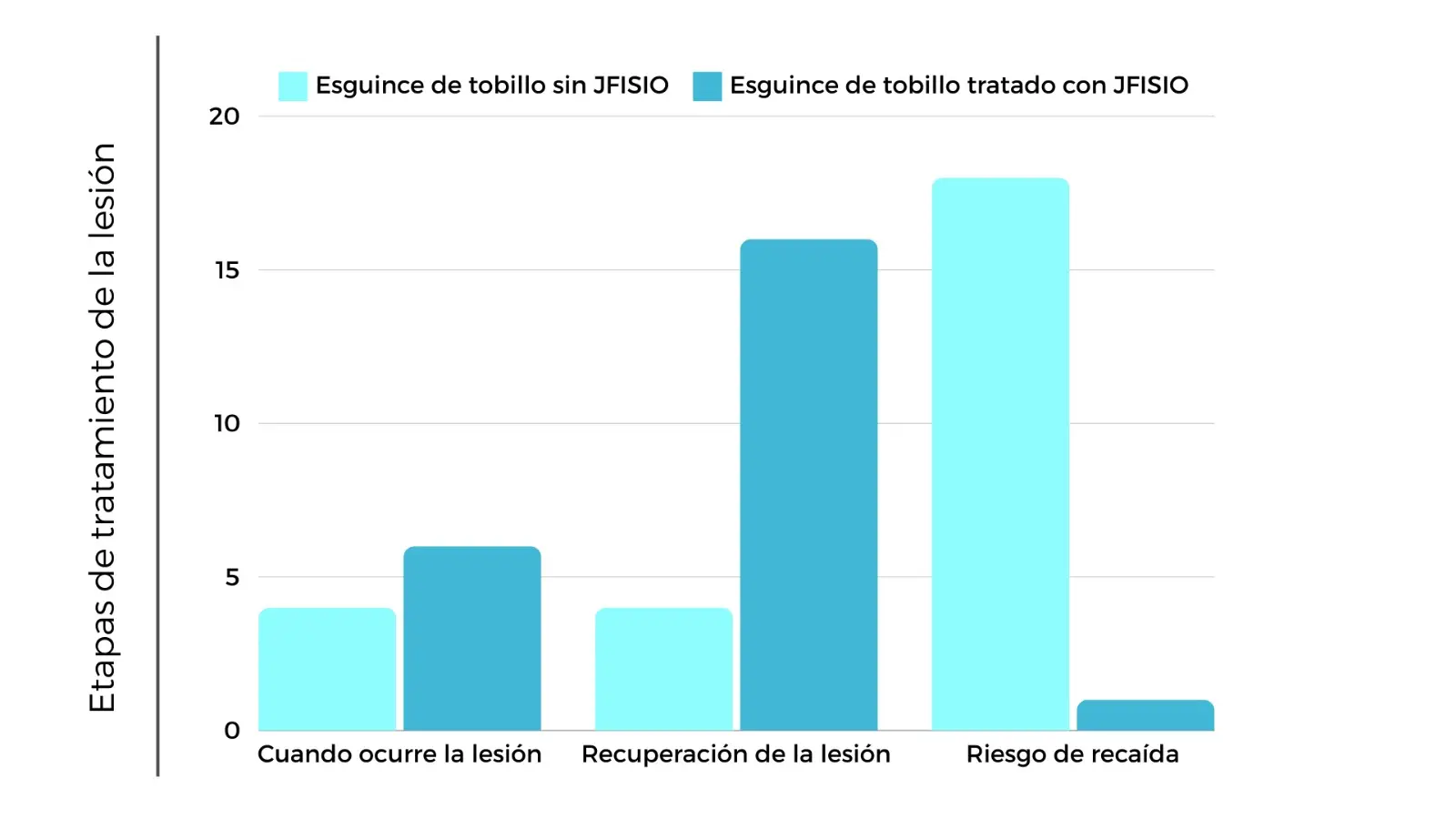 Gráfico sobre el esguince de tobillo tratado con fisioterapia jfisio.es